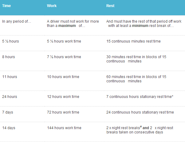 Standard Hours are the work and rest hours allowed in the HVNL for all drivers who are not operating under NHVAS accreditation or an exemption. They are the maximum amount of work and minimum amount of rest possible that can be performed without additional safety countermeasures.